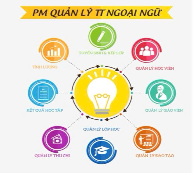 Cung cấp phần mềm dạy ngoại ngữ
